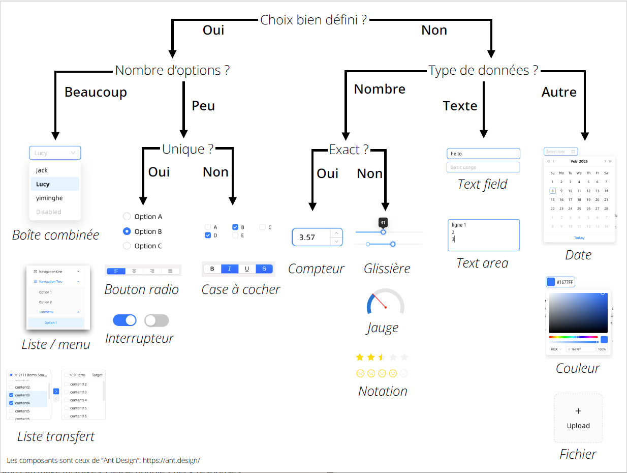 Arbre de décision des widgets : Ant Design