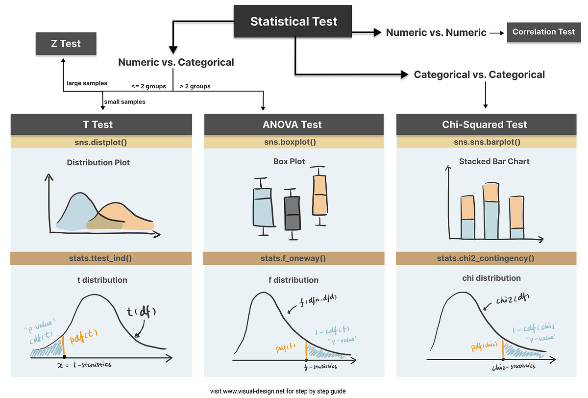 Guide visuel pour choisir un test statistique