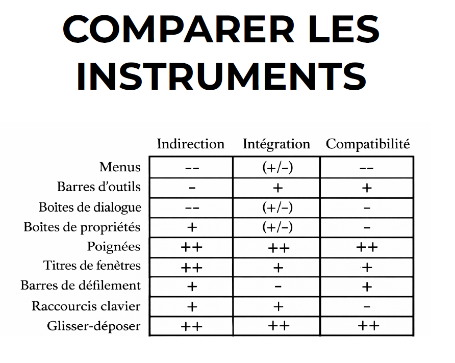 Comparer les instruments : Indirection, Intégration, Compatibilité