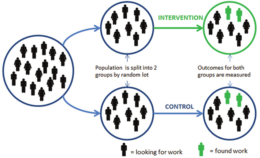 Schéma d'un essai contrôlé randomisé