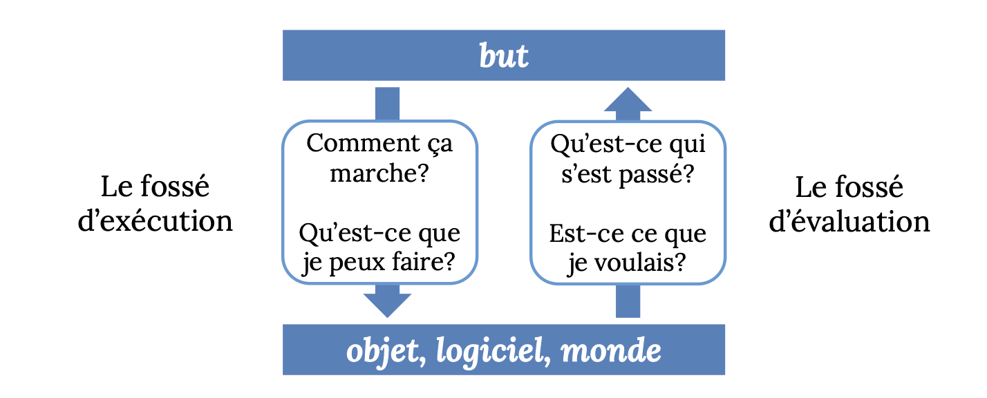 Les 7 étapes de l'action